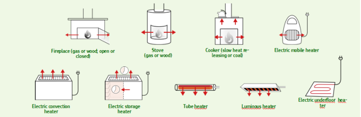 local space heater types