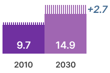 Electric Motor Revenues Chart