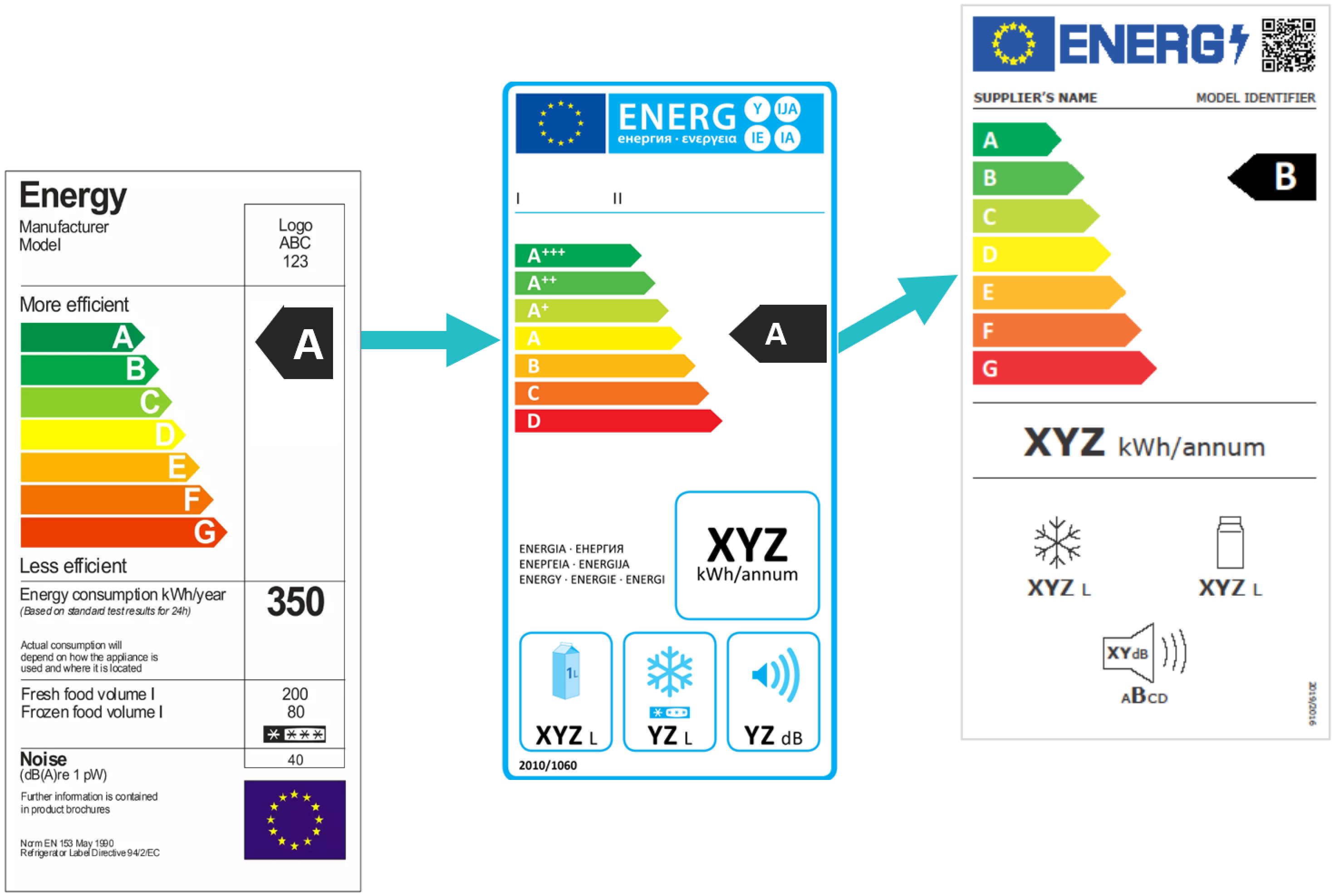 How the rescaling of labels evolved: from A-G, to A+++D, then back to A-G